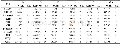 《表5 桃脆片品质评价主成分得分及综合得分》