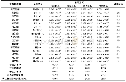 《表2 不同解冻方式下的早熟中华绒螯蟹蟹肉中游离氨基酸含量的比较 (mg/g)》