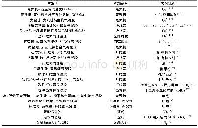 《表1 不同气凝胶中的多糖成分及其吸附对象》