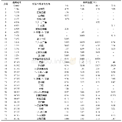 《表1 小麦面包和不同发酵时间酒酿面包中挥发性风味物质组成及相对含量》