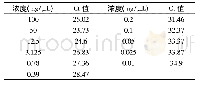 《表3 检测灵敏度Ct值：食品过敏原牡蛎成分PCR检测方法的初步研究》