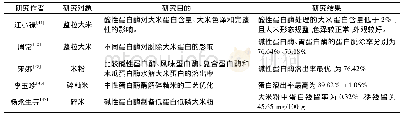 《表2 蛋白酶对大米蛋白降解作用的不同研究》