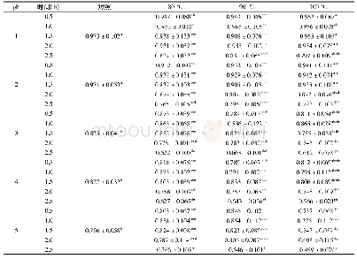 《表5 不同温度下花色苷溶液的ABTS抗氧化能力 (mg Trolox/m L)》