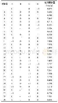 《表2 响应面试验结果及分析》