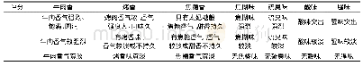 《表3 气味感官评价标准表 (分)》