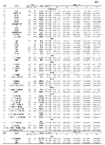 《表5 10种不同酶酶解制备热反应香精挥发性风味成分的GC-O-MS分析结果》