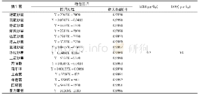 表2 11种喹诺酮类和4种四环素类抗生素的线性回归方程、相关系数、检出限和定量限