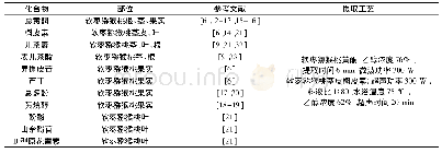 《表2 多酚类化合物：软枣猕猴桃主要活性成分及药理活性研究进展》