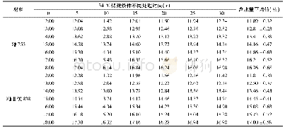 《表5 34℃+常湿+密闭 (蓝盖) 条件下稻米含水量 (%) 的变化》