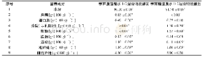 《表9 荸荠加工废弃物发酵前后营养成分含量分析》