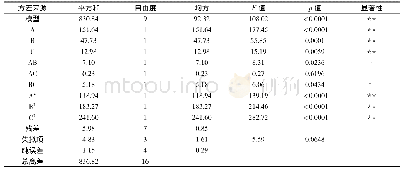 《表4 感官评分回归模型》