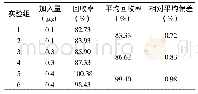 《表7 Cd单元素回收率》