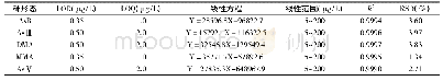 《表3 五种砷形态化合物的检出限、定量限、线性范围与精密度》