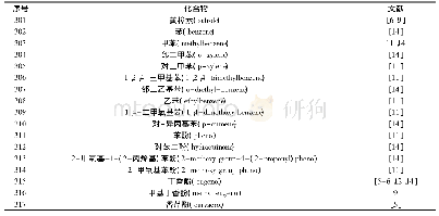 《表6 香樟挥发油中芳香类化合物》