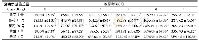 《表3 花生发芽过程中游离氨基酸总量的变化》