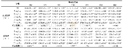 《表6 电子舌对不同成熟期甜瓜响应分析及其与氯吡脲浓度之间的相关性》