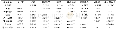 《表8 8个柠檬品种果实糖酸组分的相关性分析》