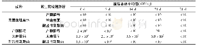 《表3 传统豆酱密封条件微生物菌落总数》