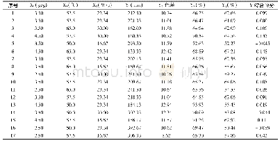 《表5 响应面试验设计方案及结果》