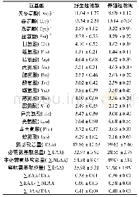 《表2 汉江上游野生及养殖翘嘴鳜氨基酸含量 (干物质, g/100 g)》