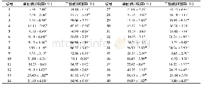 《表3 酪氨酸酶抑制活性测定结果》