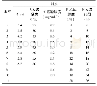 《表2 酶催化转化Re生成Rg1反应条件》