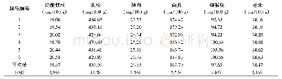 《表3 重复性实验结果 (n=6)》