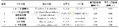 《表1 5种具有代表性的香椿挥发性成分峰面积和保留时间的相对标准偏差》