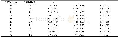 《表3 温度波动对猪背最长肌的峰面积比例 (%) 的影响》