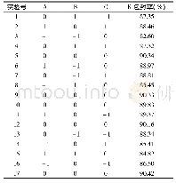 《表2 响应面试验设计与结果》