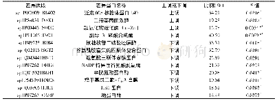 表1 差异蛋白汇总表：50 Hz低频电磁场对酿酒酵母蛋白组及相关代谢通路的影响