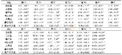 表7 柴达木不同地区野生黑果枸杞中各矿物质元素的含量(mg/kg,n=3)
