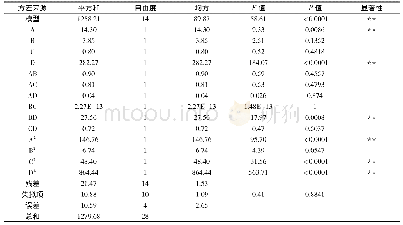 《表3 模型回归系数显著性检验结果》