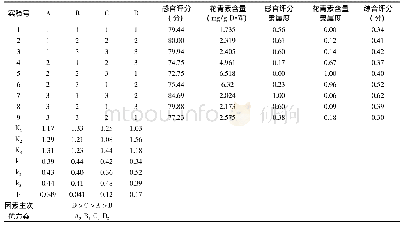 《表7 桑葚果糕配方正交试验结果》