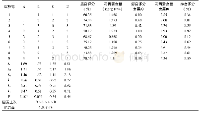 《表8 桑葚果糕加工工艺正交试验结果》