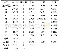 《表7 回归模型方差分析：解淀粉芽孢杆菌fmbj37产γ-聚谷氨酸发酵培养基的优化》