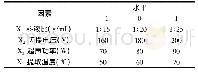 表1 中心组合设计各试验因子水平表