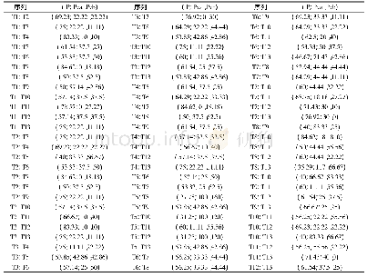 表3 不同产地香椿红外光谱指纹图谱的双指标序列(%)