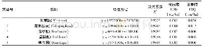 《表3 58种化合物线性方程、相关系数、方法检出限和定量限》