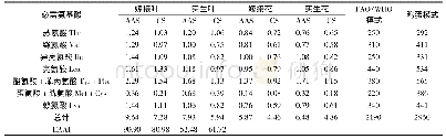 《表4 嫁接和实生金花茶叶片、花朵中必需氨基酸与FAO/WHO模式和鸡蛋模式的比较下AAS、CS和EAAI评分》