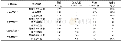 《表2 不同方法萃取的部分油脂的理化指标》