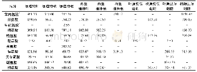 表4 样品中氨基酸类成分含量(μg·g-1)