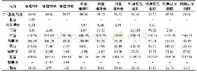 表8 样品中核苷类成分含量(μg·g-1)