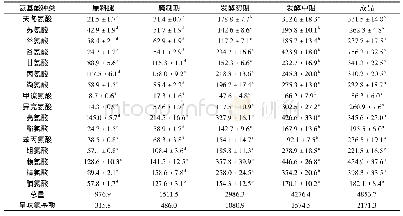 表4 宣恩火腿不同阶段游离氨基酸组成变化(干基，mg/100 g)