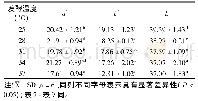 《表6 温度对发酵番茄酱色差的影响》