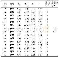 《表6 临沧工夫红茶季节判定模型的检验结果》