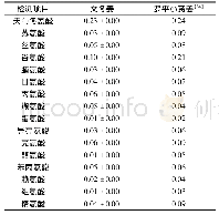 《表4 文冬姜与罗平小黄姜氨基酸含量对比(以每100 g可食部计，g)》