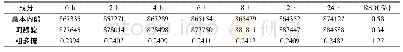 表7 藁本内酯、阿魏酸、粗多糖含量测定稳定性考察结果