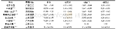 表3 稻田养殖红罗非鱼与其他常见稻田养殖品种一般营养成分比较(%鲜重)