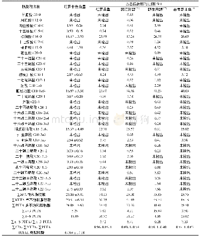 表6 稻田养殖红罗非鱼与其他稻田养殖品种肌肉中的脂肪酸含量比较(g/g)